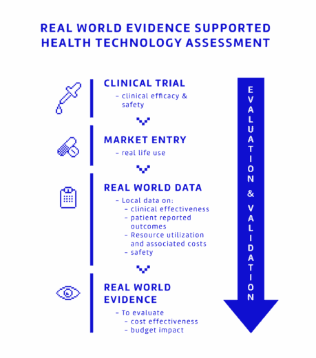 Real world evidence (RWE) supported health technology assessment (HTA)