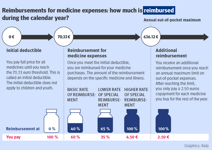Reimbursement for medicine expenses in 2026: How much is reimbursed during the calendar year?