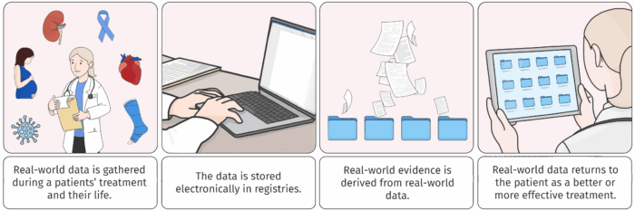 What happens to a patient in real life is visible through Real-World Evidence