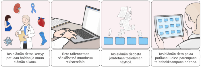 Tosielämässä potilaalle tapahtuva näkyväksi RWE-tutkimuksen avulla