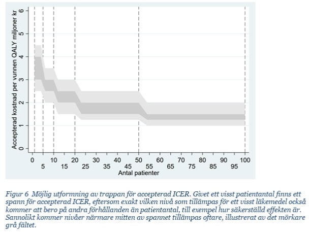 TLV’s new model, drugs intended for rare diseases may be granted a higher ICER threshold, referring to the cost per quality-adjusted life year (QALY). The ICER threshold reflects the level of cost-effectiveness society considers acceptable and how much it is willing to pay for different treatments. 