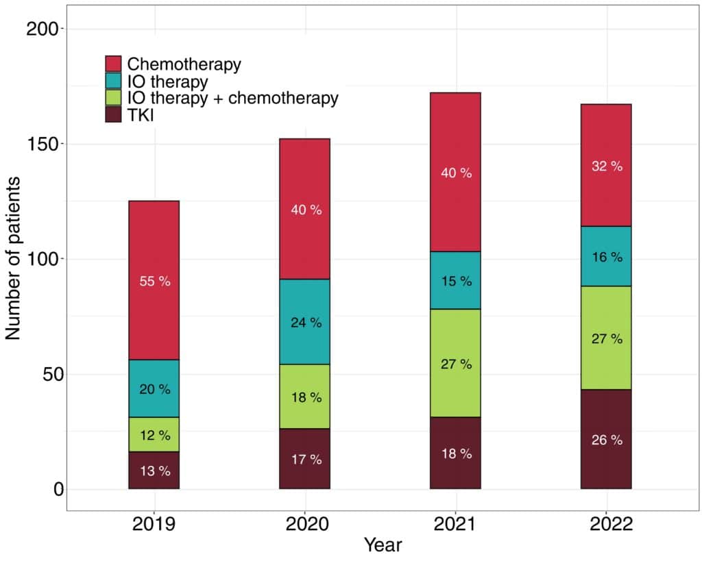 Metastatic NSCLC patients in the real world in Finland_Fig 3