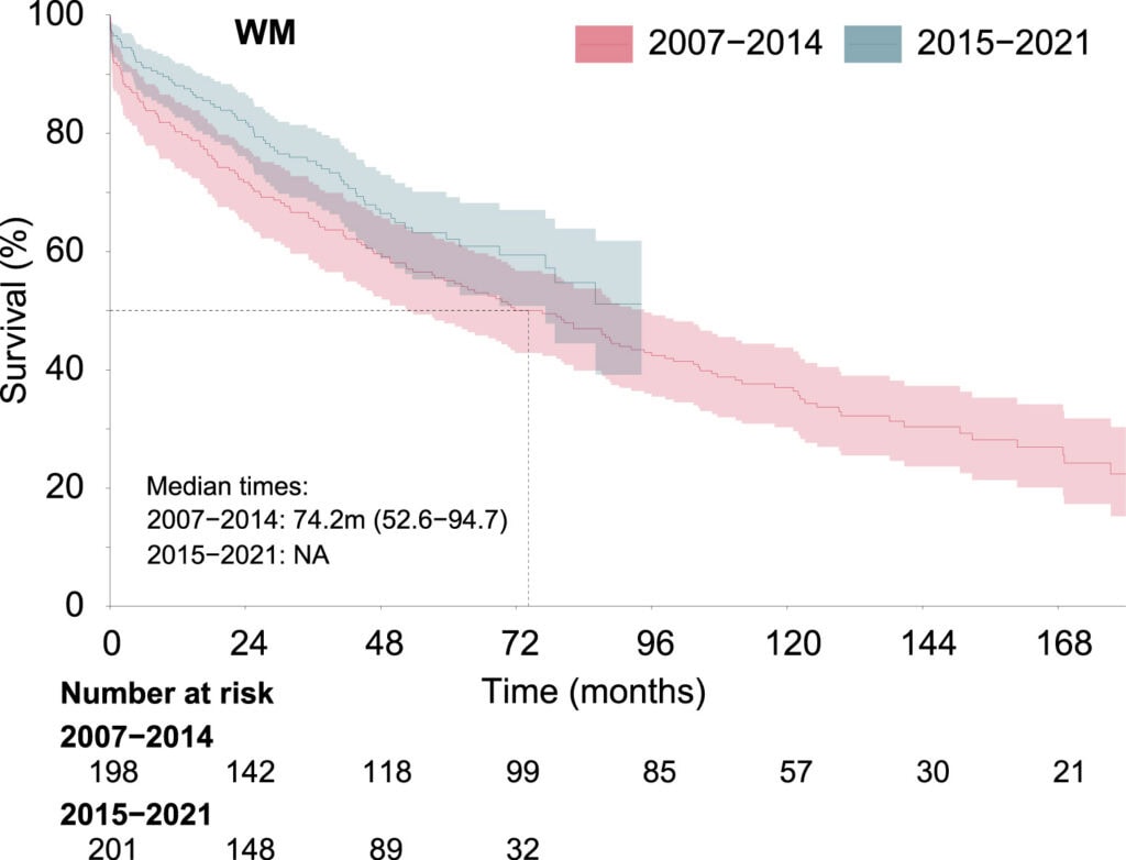 The overall survival of Waldenström’s Macroglobulinemia (WM) patients.