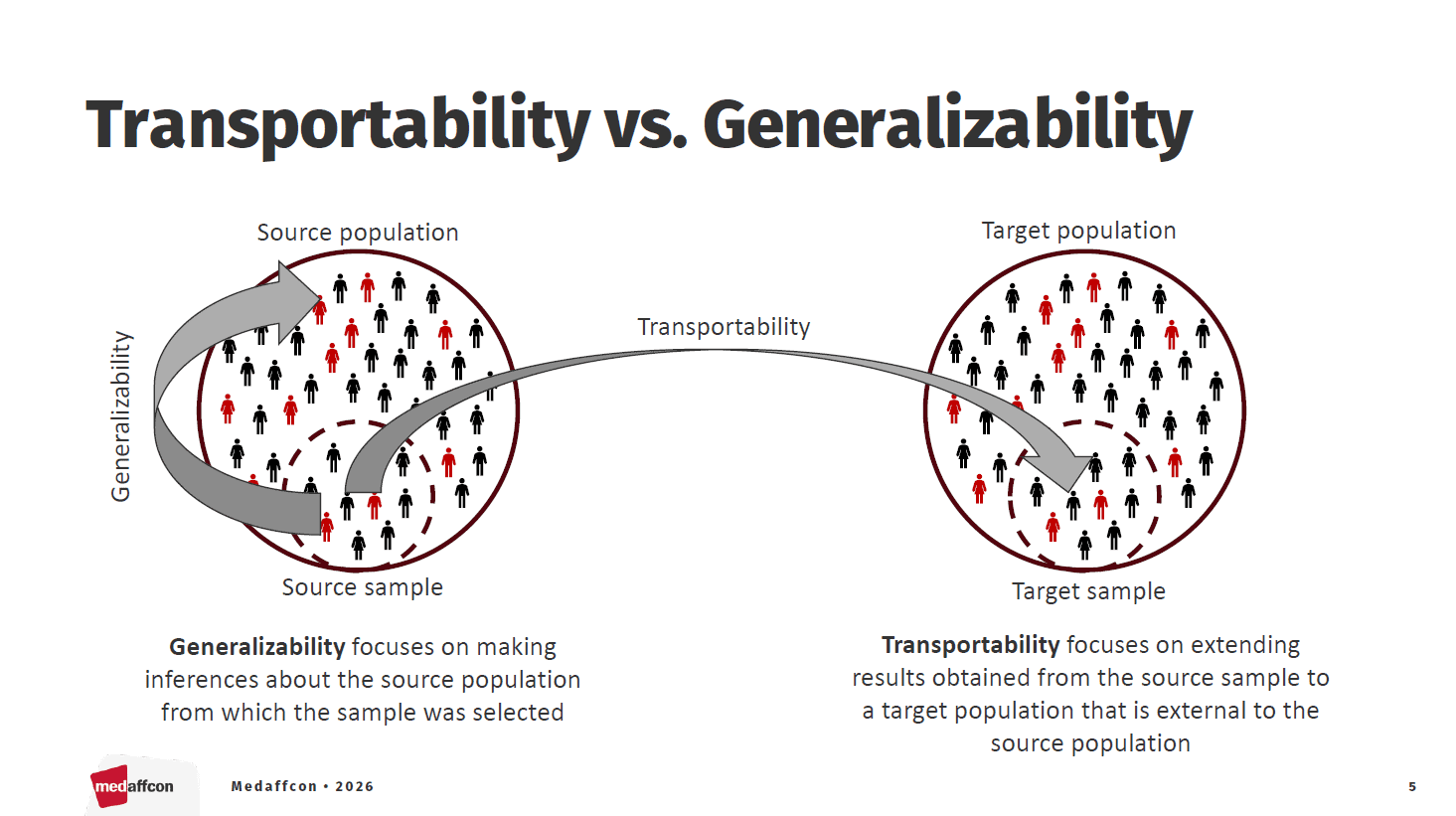 Transportability vs generalizability